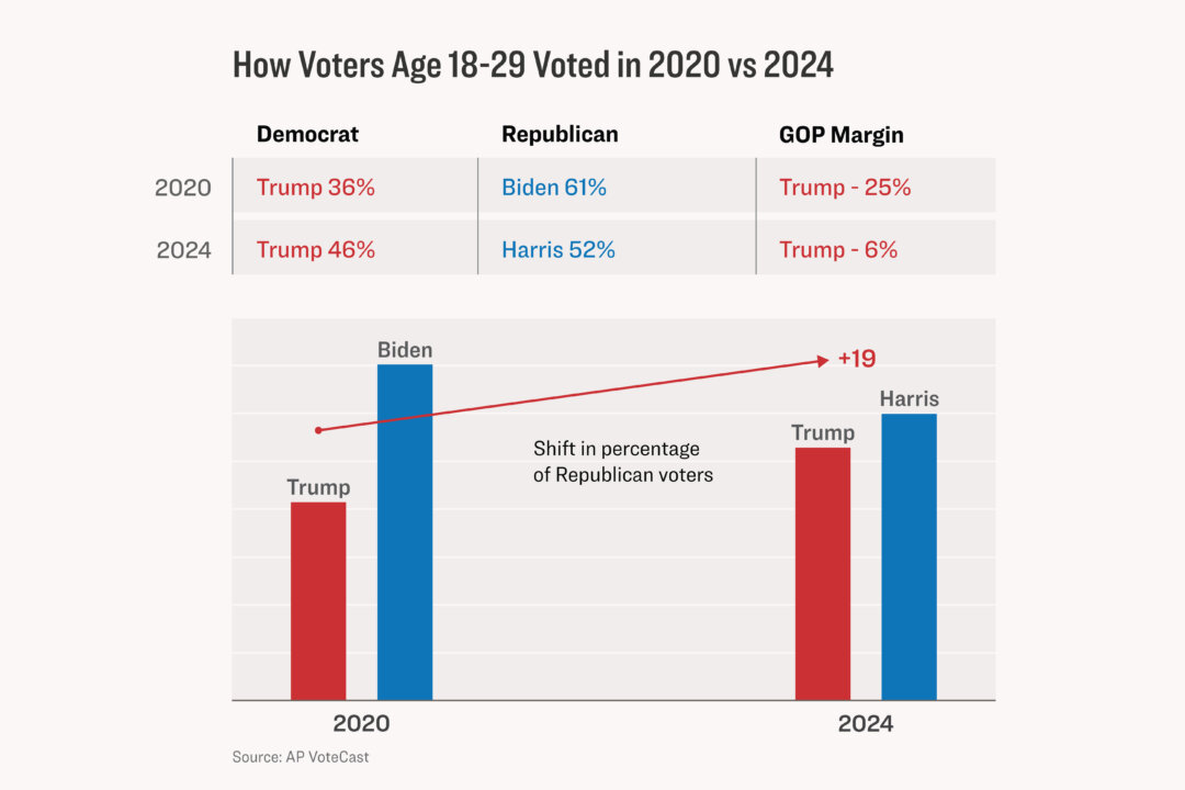 Memes, cultura pop y economía: cómo los votantes jóvenes ayudaron a Trump a ganar